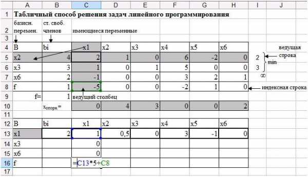 Контрольная работа: Симплексный метод